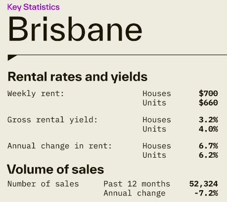 Brisbane rental rates and yields