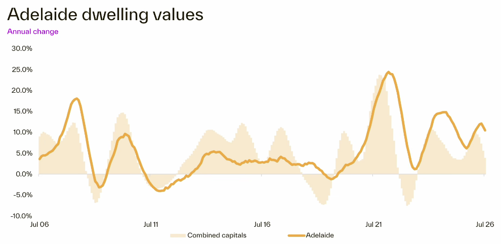 Adelaide dwelling values annual change