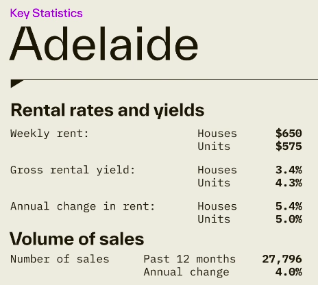 Adelaide rental rates and yields