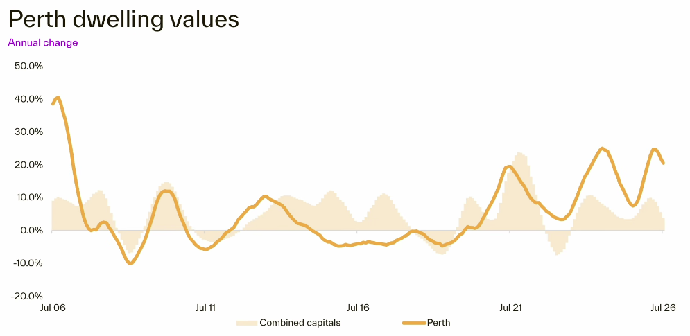 Perth dwelling values annual change