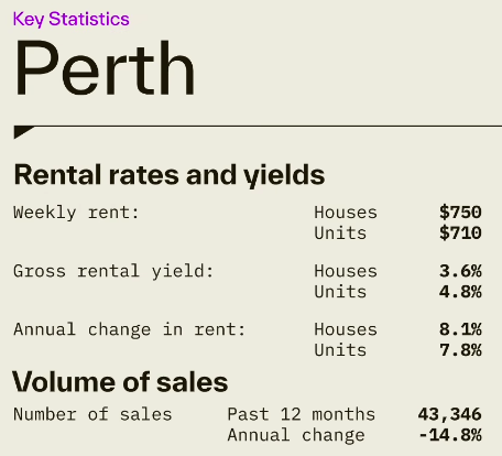 Perth rental rates and yields
