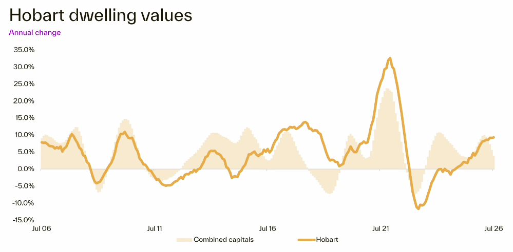 Hobart dwelling values annual change