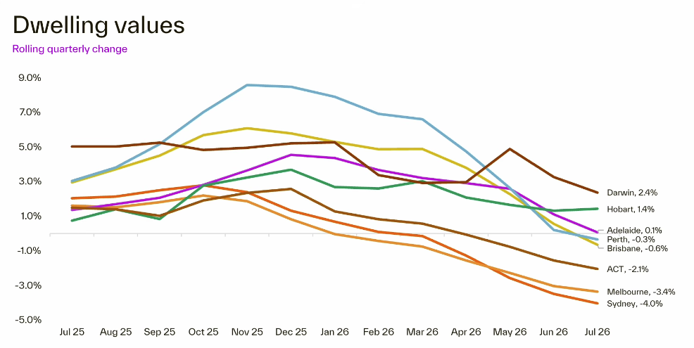 Dwelling values rolling quarterly