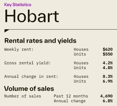 Hobart rental rates and yields