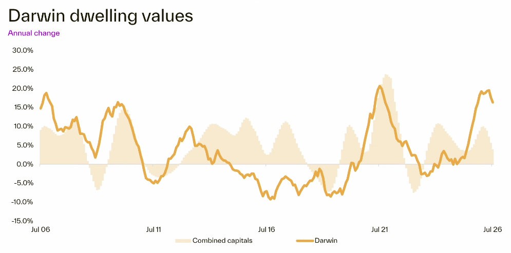 Darwin dwelling values annual change