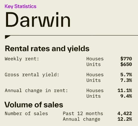 Darwin rental rates and yields