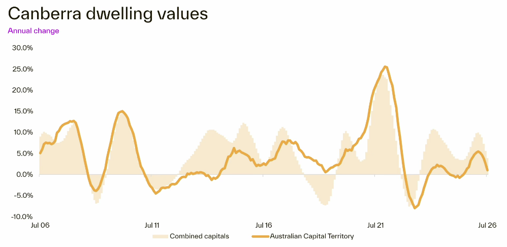 Canberra dwelling values annual change