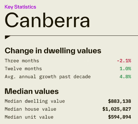 Canberra Key Statistics - values