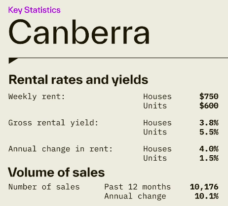 Canberra rental rates and yields