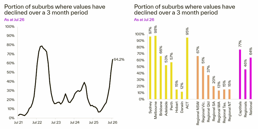 Suburb decline portion