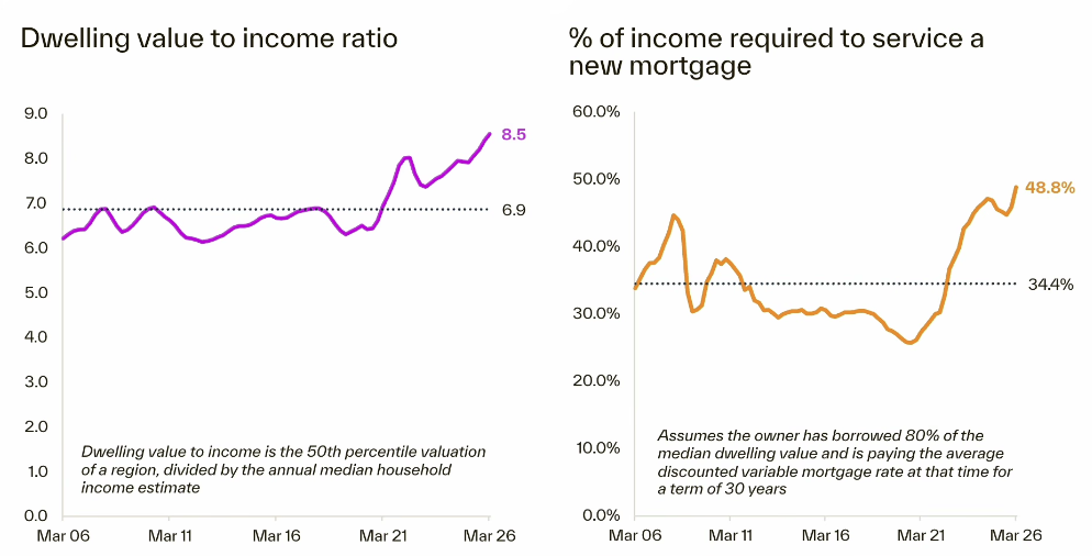 Affordability ratios