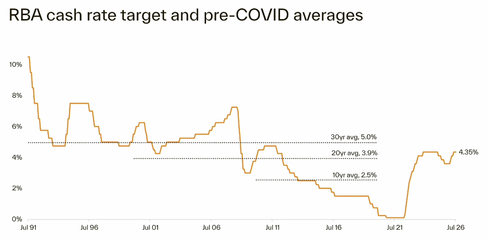 RBA cash rate