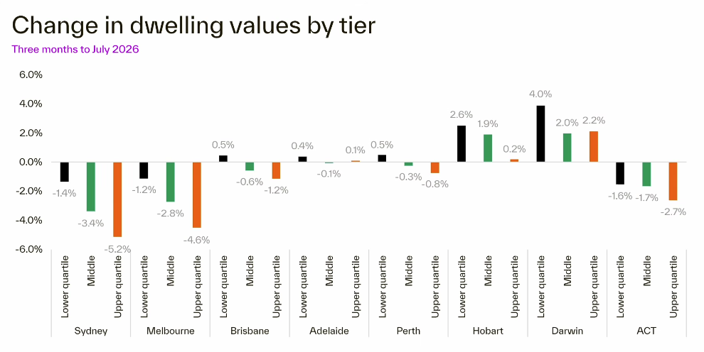 Change by tier