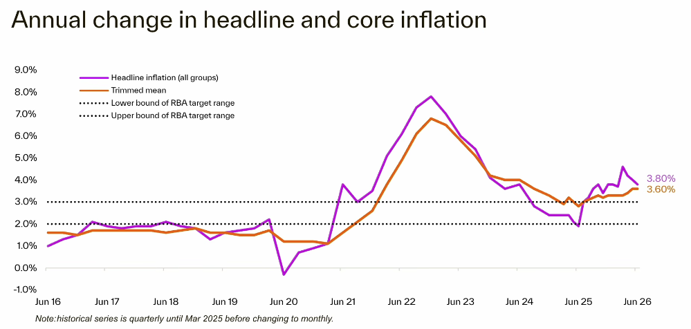 Inflation