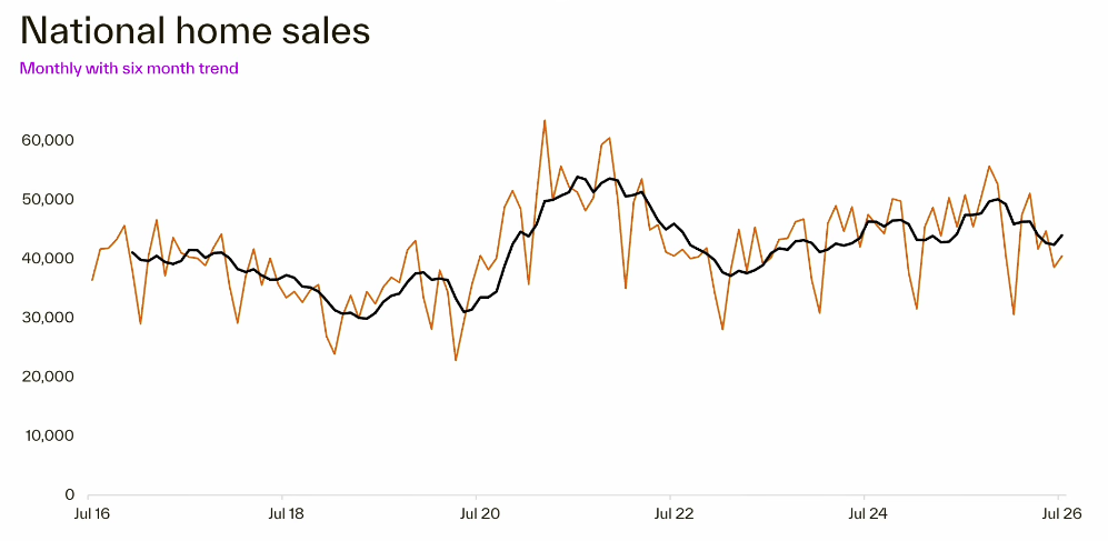 National home sales