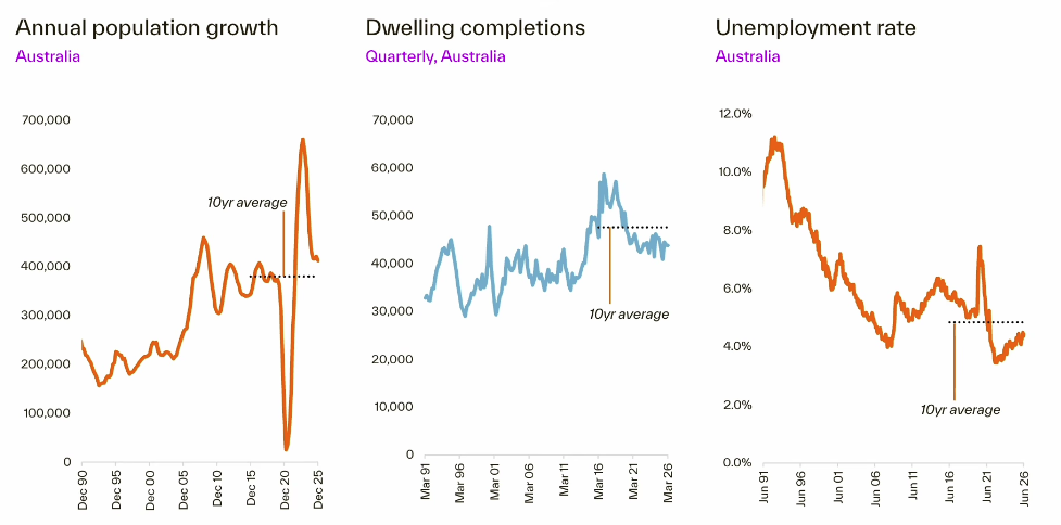Population, completions, unemployment
