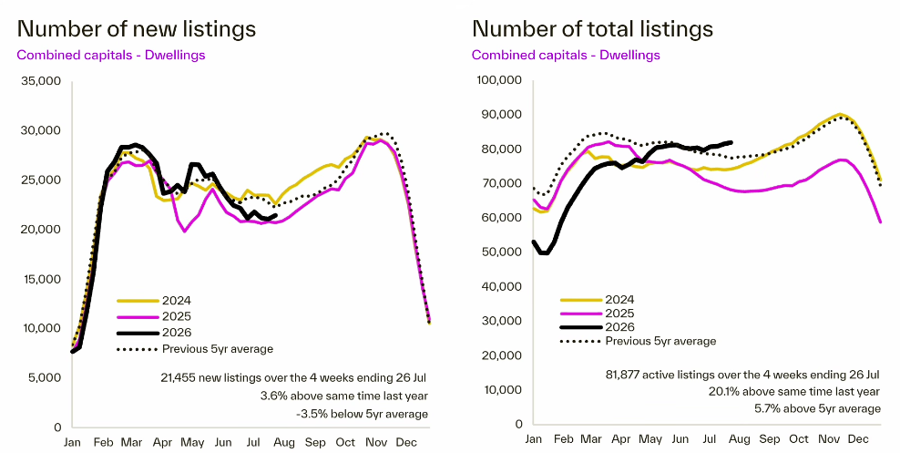 New listings and total listings