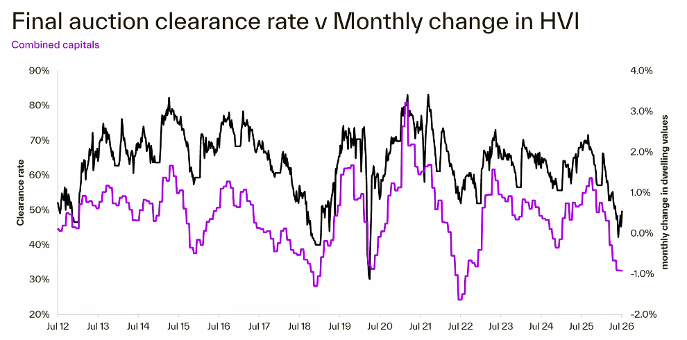 Auction clearance rate