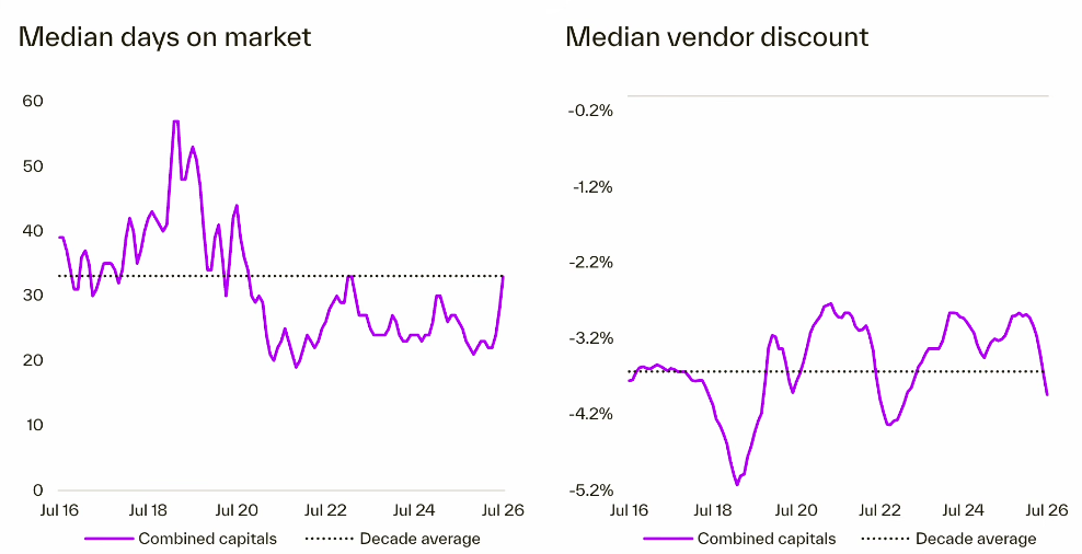 Days on market and vendor discount