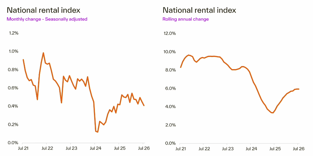 National rental index