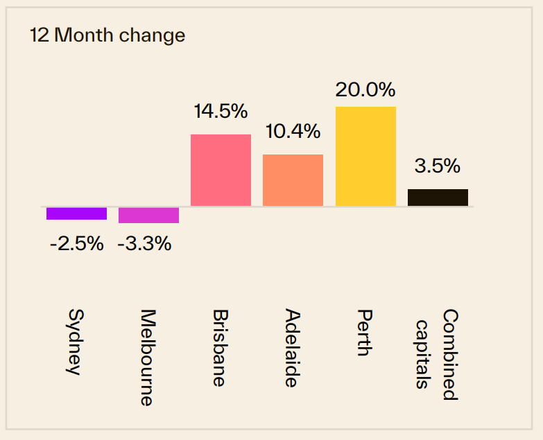 年度分化：Perth +20% vs Melbourne -3.3%