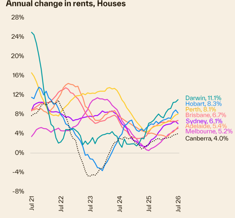 House 租金：5 年新低增速，Canberra 仅 +4%
