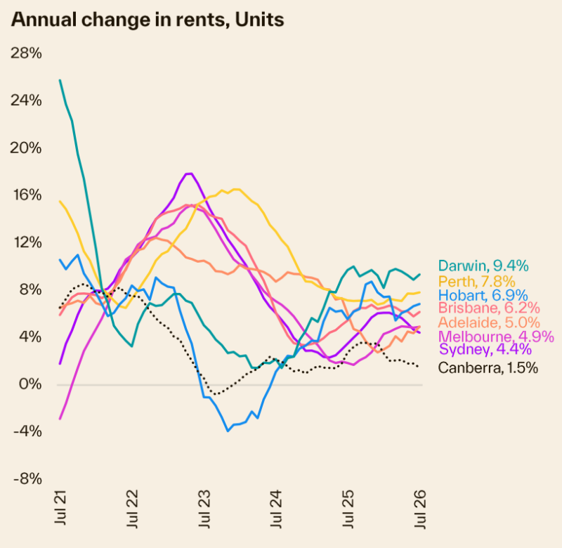 Unit 租金：Darwin +9.4% 领跑，Perth +7.8%